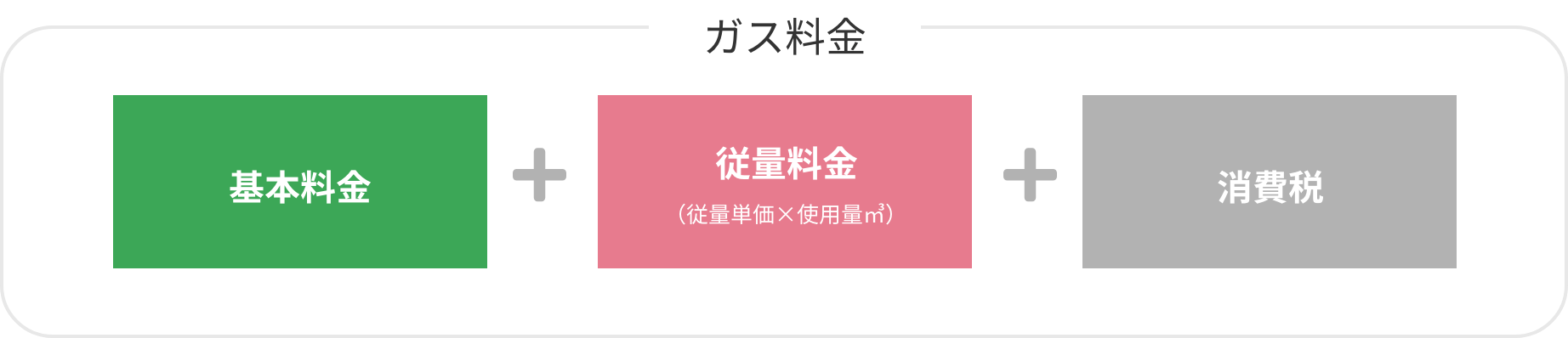 ガス料金　基本料金＋従量料金（従量単価×使用量㎥）＋消費税