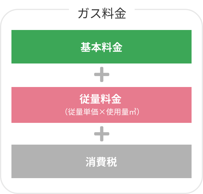 ガス料金　基本料金＋従量料金（従量単価×使用量㎥）＋消費税